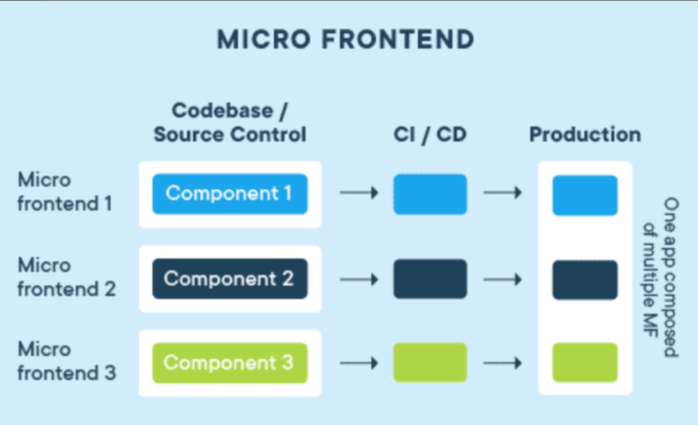 Microfrontends