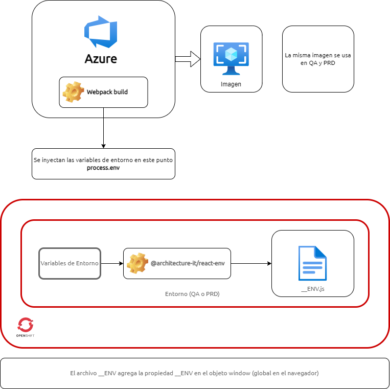 react-env-why