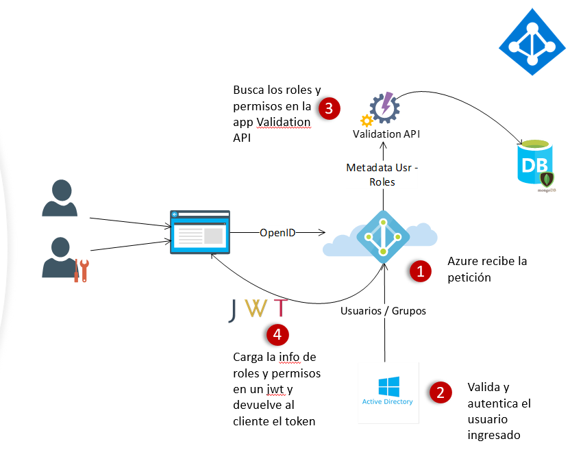 Azure b2c