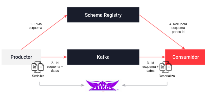 schema registry avro