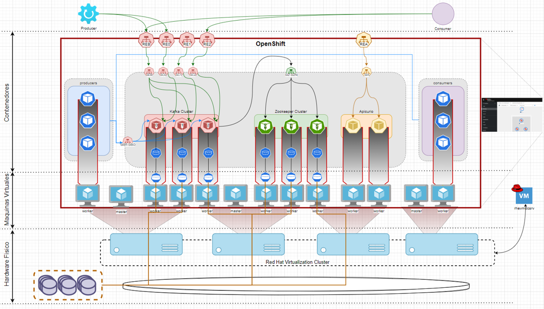 cluster en openshift