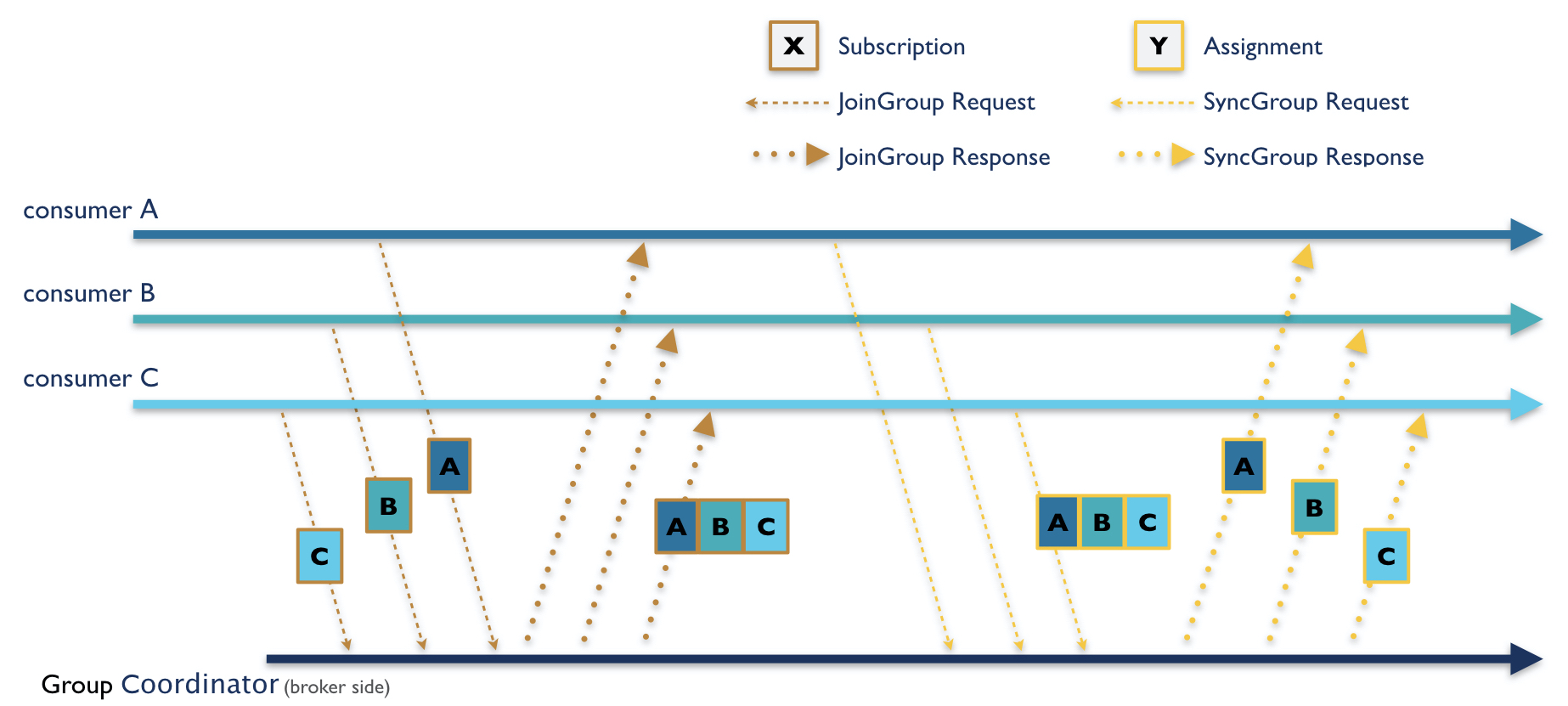 Asignación