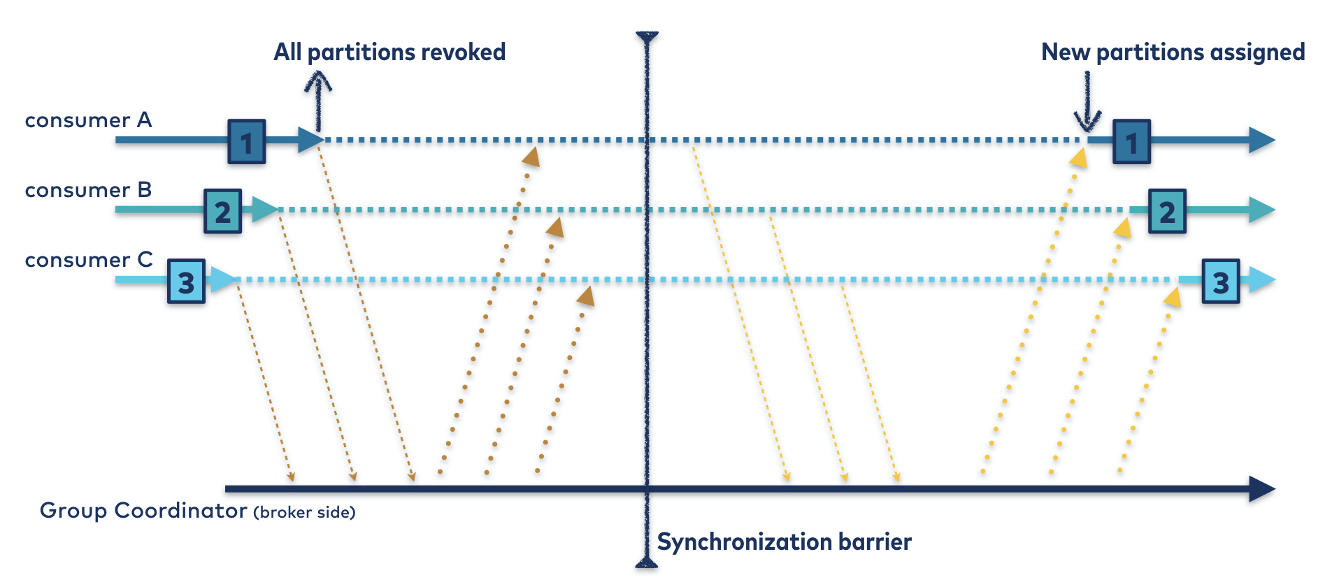 Asignación