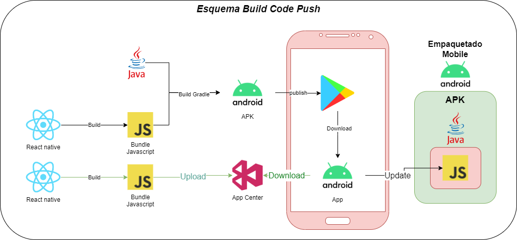 Build Code Push